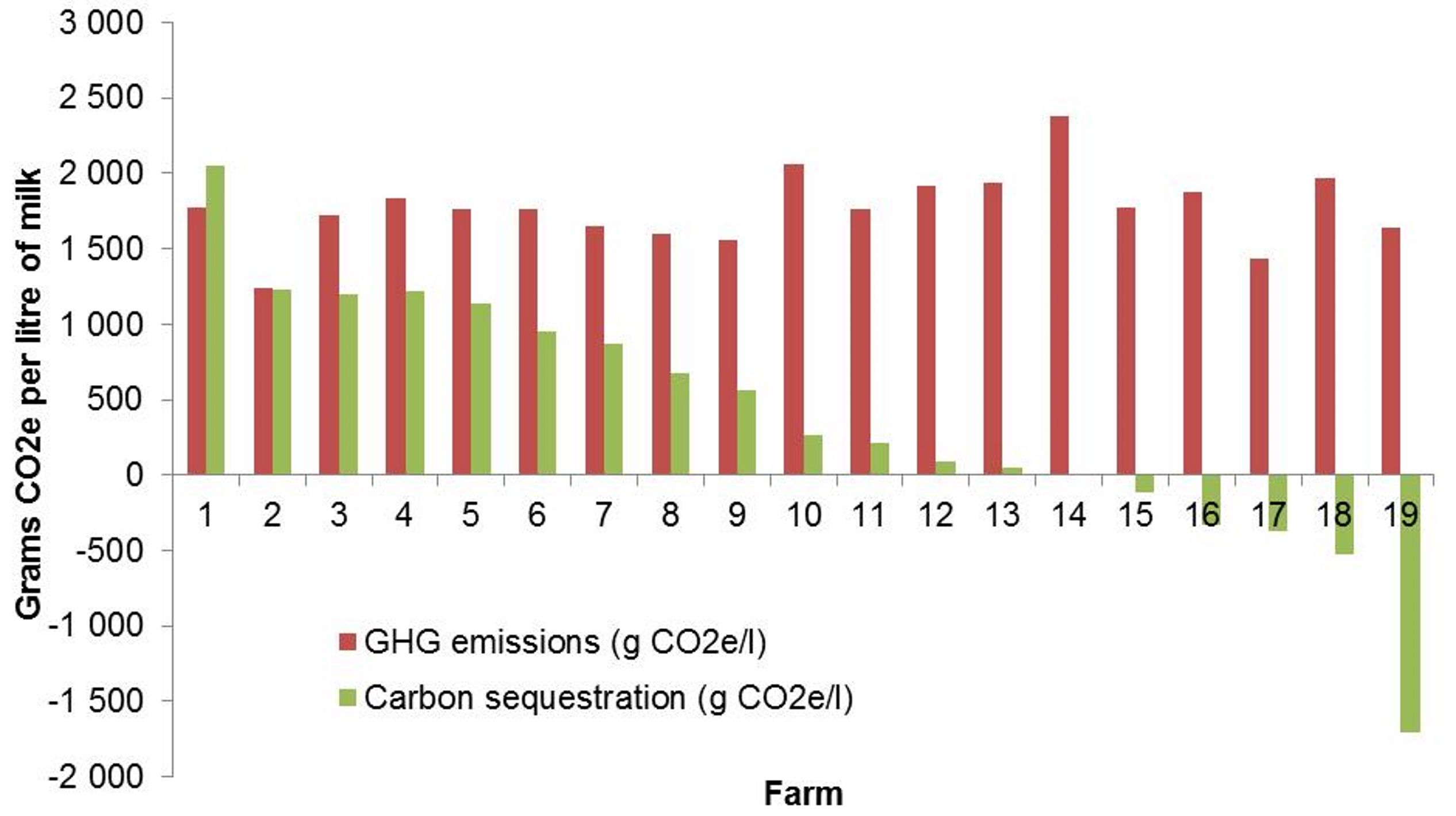 Carbon Sequestration GHG Emissions