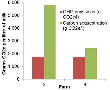 Carbon Sequestration and GHG Emissions