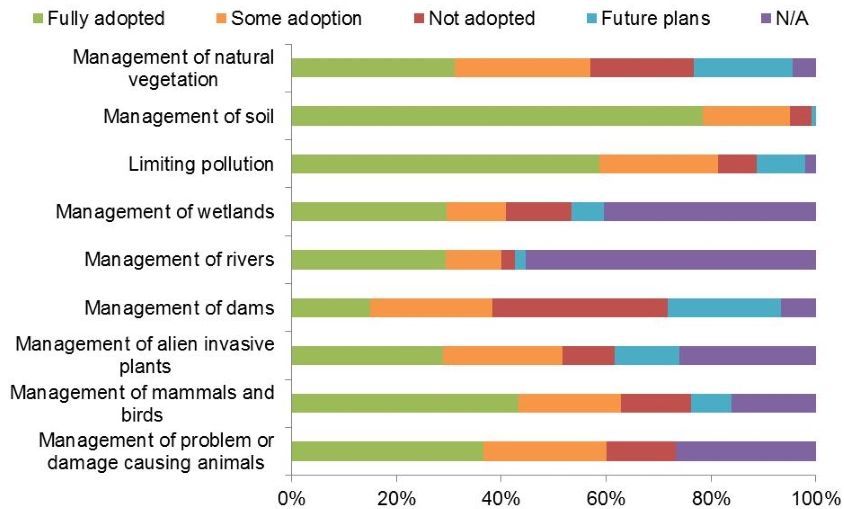 Adoption of biodiversity management practices