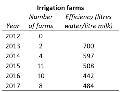 Irrigated farms