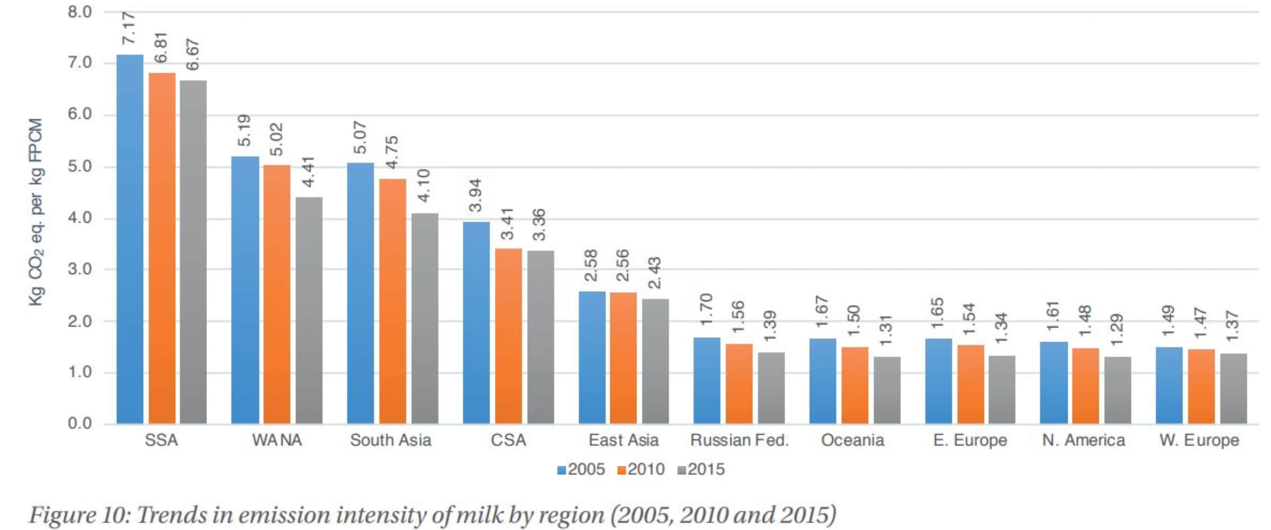 Trends in emission intensity of milk by region